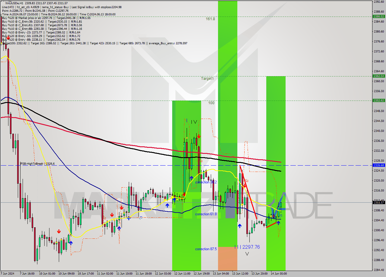 XAUUSDe MultiTimeframe analysis at date 2024.06.14 09:21