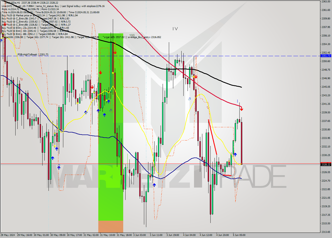 XAUUSDe MultiTimeframe analysis at date 2024.06.05 09:19