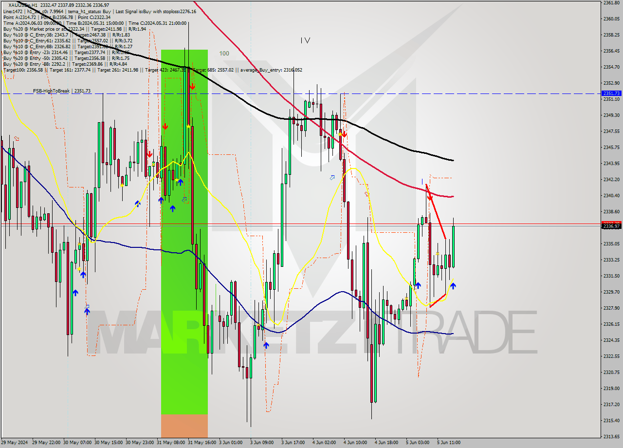 XAUUSDe MultiTimeframe analysis at date 2024.06.05 15:15