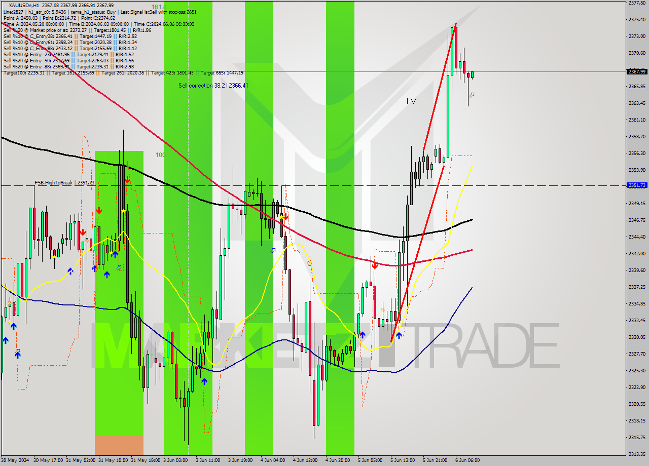 XAUUSDe MultiTimeframe analysis at date 2024.06.06 10:09
