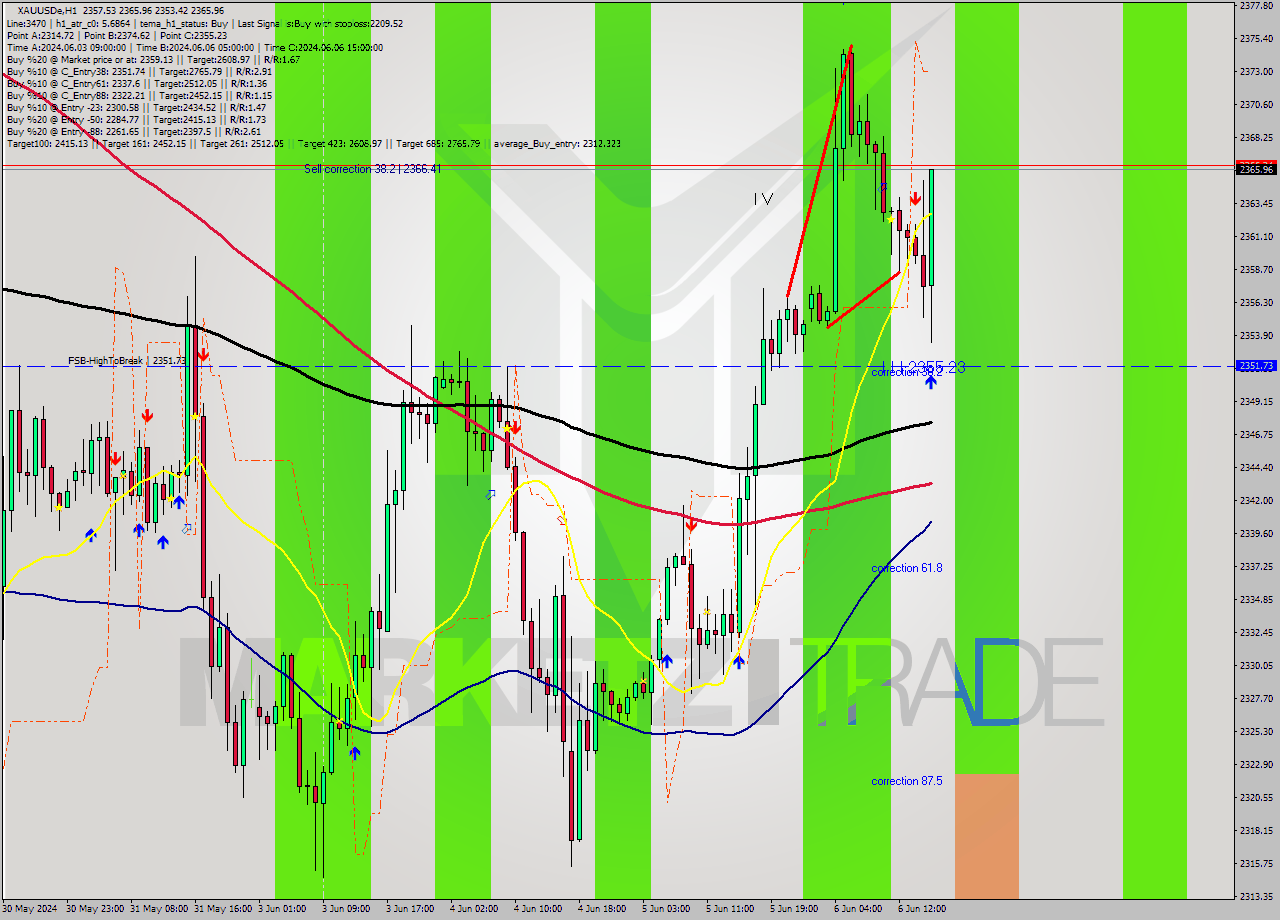 XAUUSDe MultiTimeframe analysis at date 2024.06.06 16:35