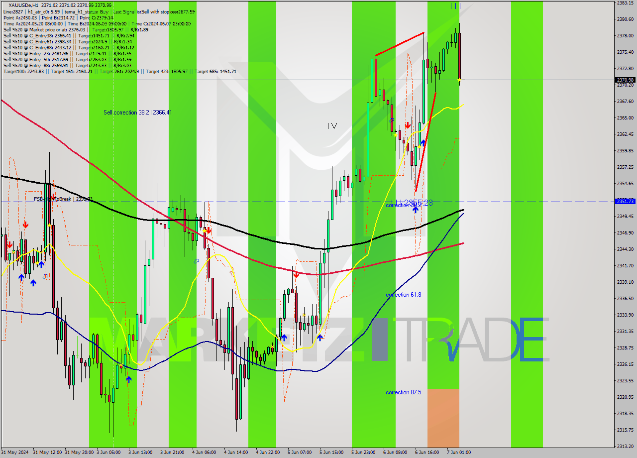 XAUUSDe MultiTimeframe analysis at date 2024.06.07 05:00
