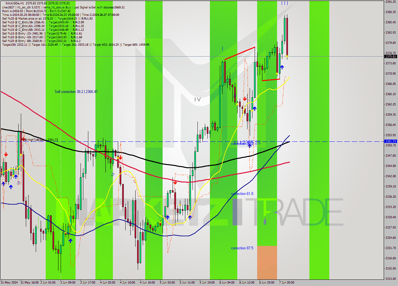 XAUUSDe MultiTimeframe analysis at date 2024.06.07 09:00