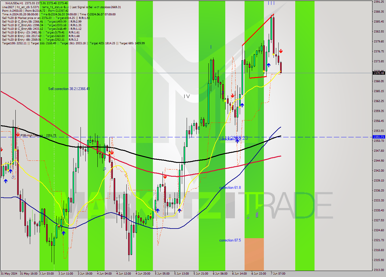 XAUUSDe MultiTimeframe analysis at date 2024.06.07 11:02