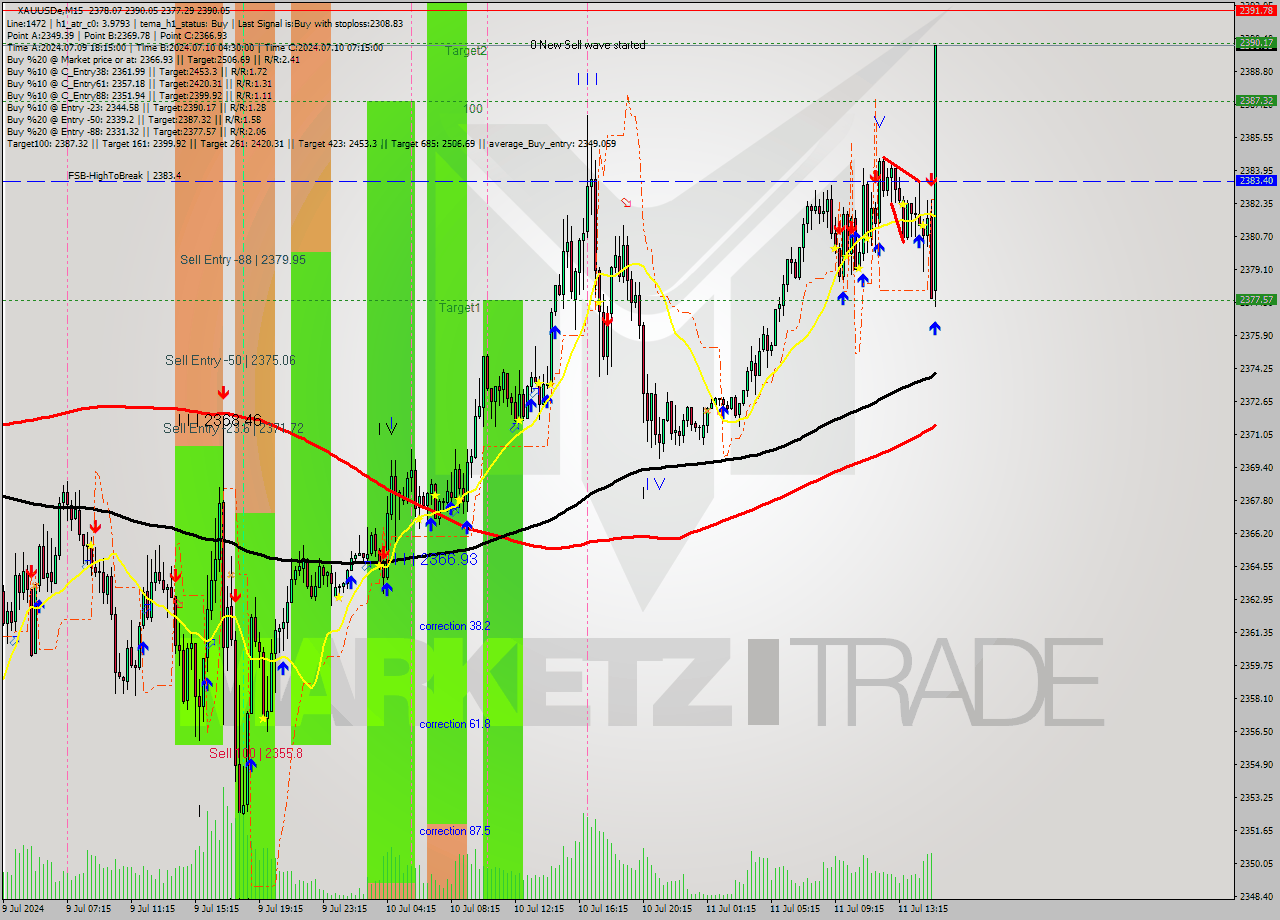 XAUUSDe M15 Analysis XAUUSDe M15 Signal