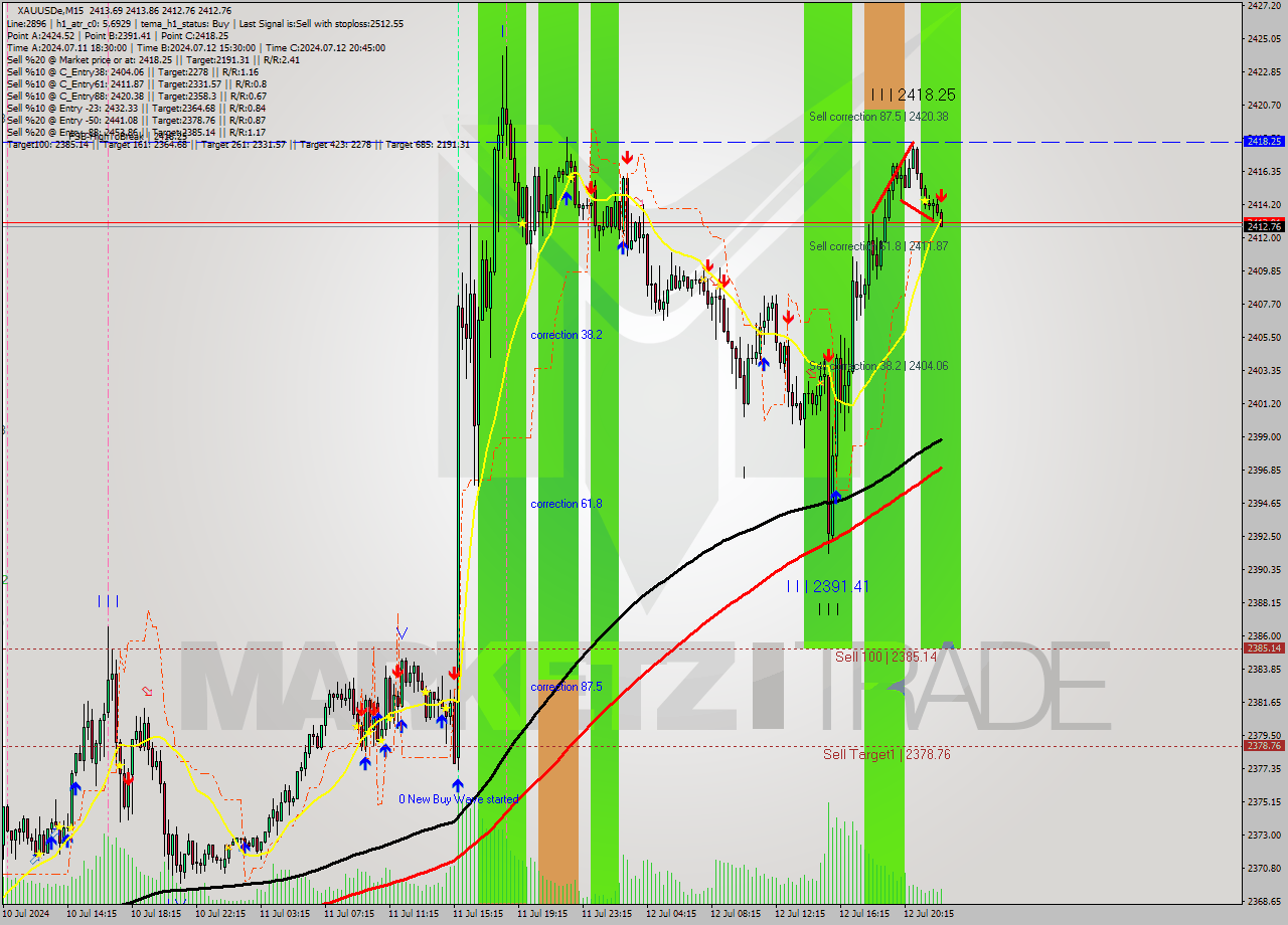 XAUUSDe M15 Signal