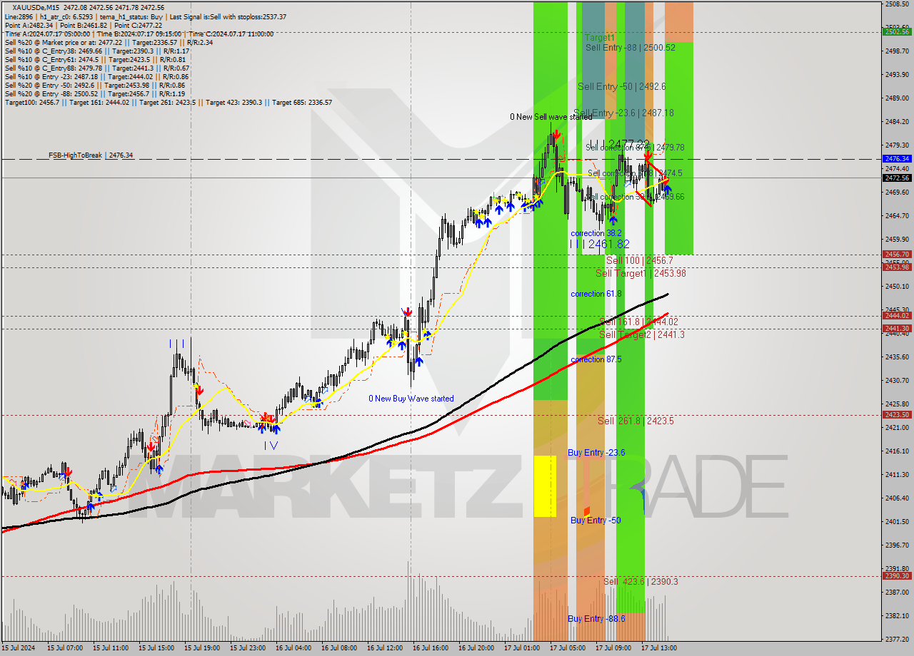 XAUUSDe M15 Analysis XAUUSDe M15 Signal
