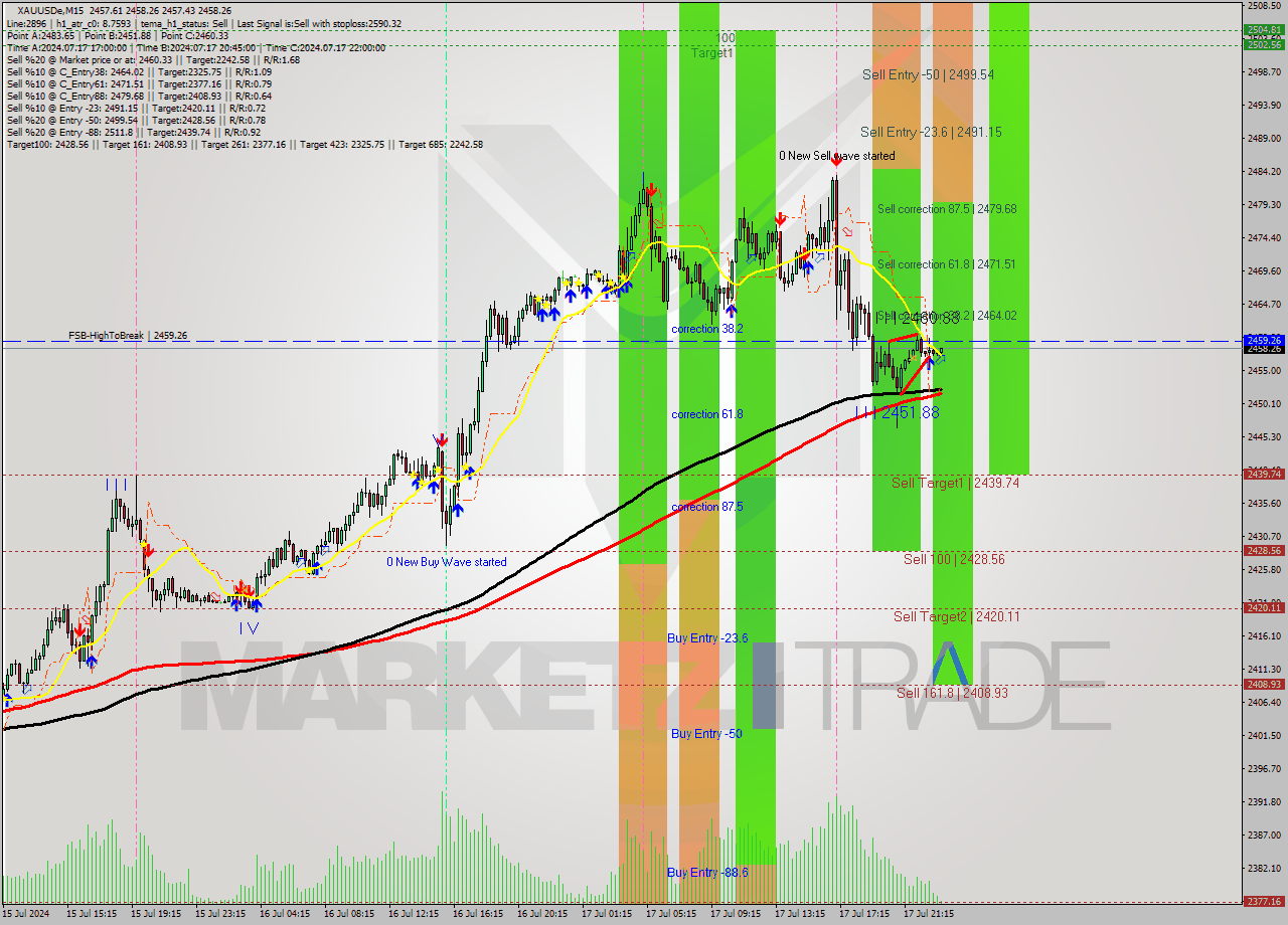XAUUSDe M15 Analysis XAUUSDe M15 Signal