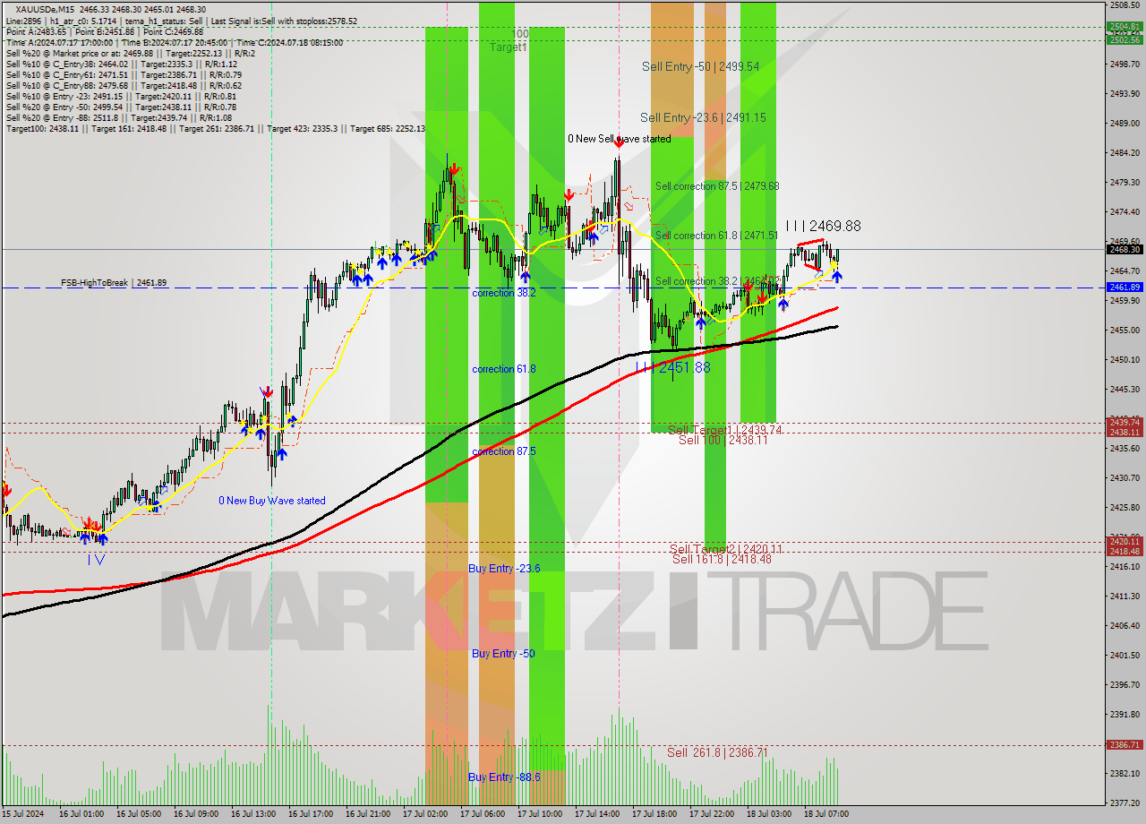 XAUUSDe M15 Analysis XAUUSDe M15 Signal