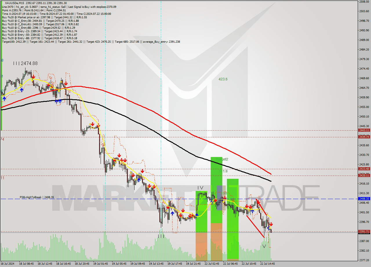 XAUUSDe M15 Analysis XAUUSDe M15 Signal
