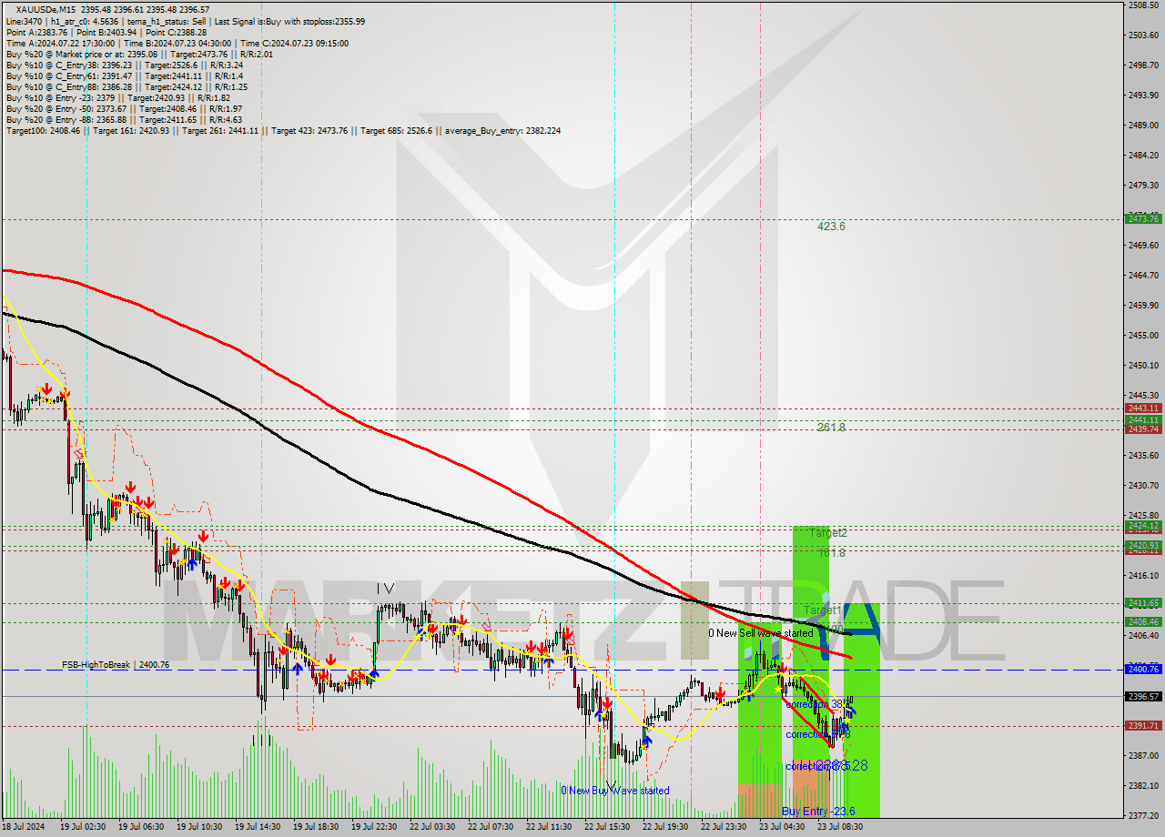 XAUUSDe M15 Analysis XAUUSDe M15 Signal