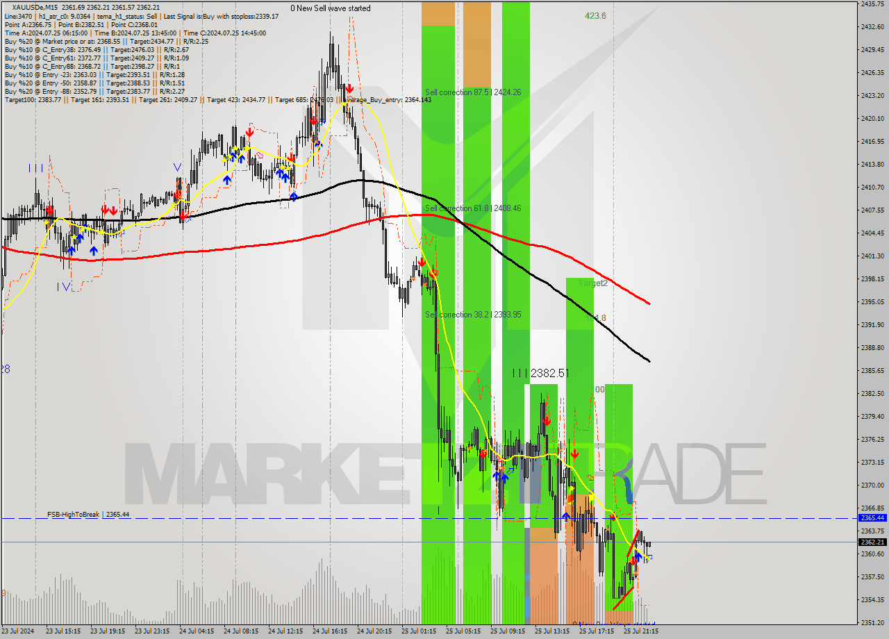XAUUSDe M15 Analysis XAUUSDe M15 Signal