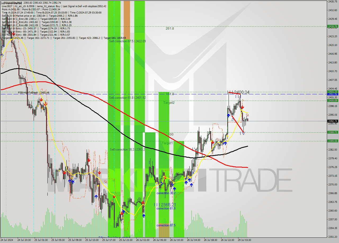 XAUUSDe M15 Analysis XAUUSDe M15 Signal