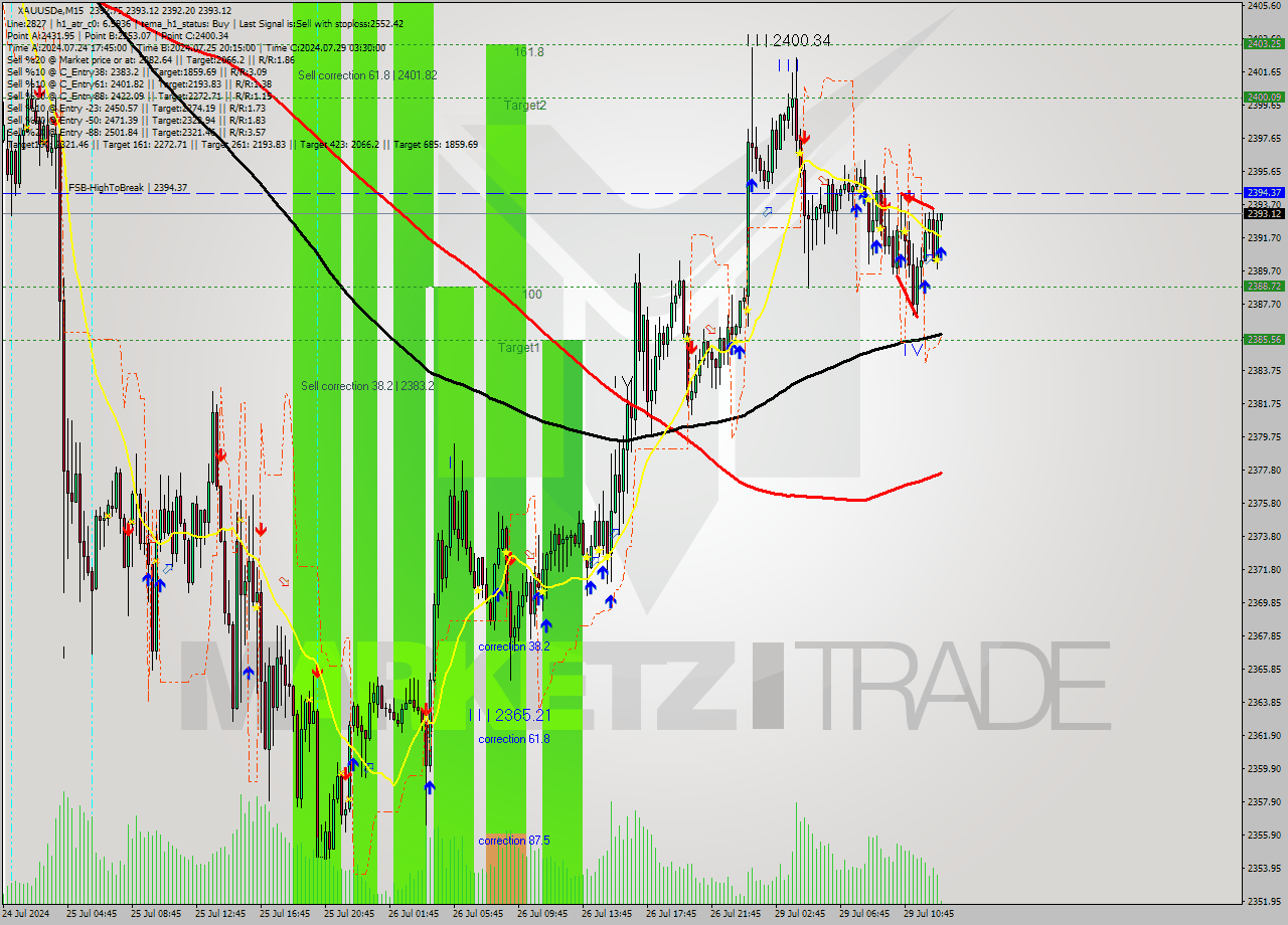 XAUUSDe M15 Analysis XAUUSDe M15 Signal