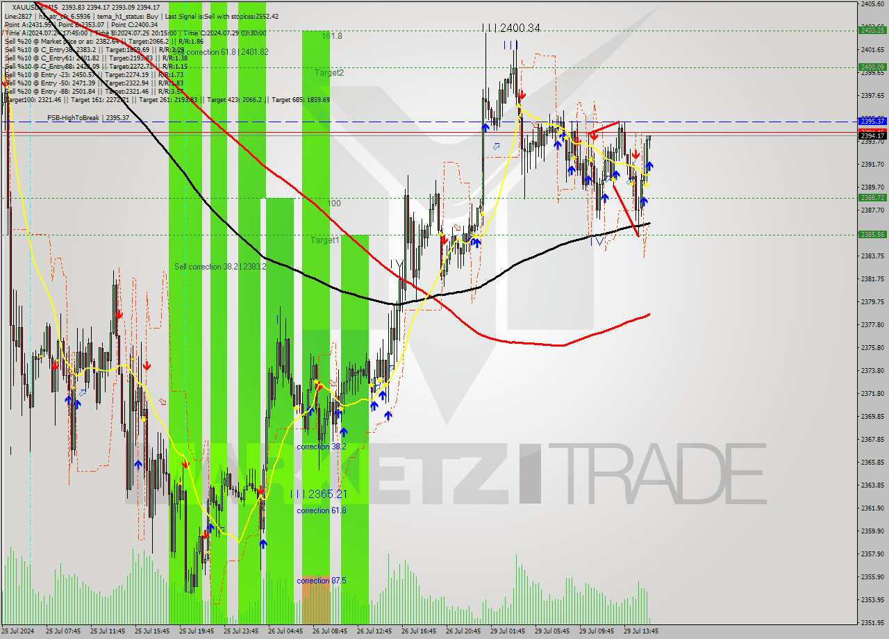 XAUUSDe M15 Analysis XAUUSDe M15 Signal