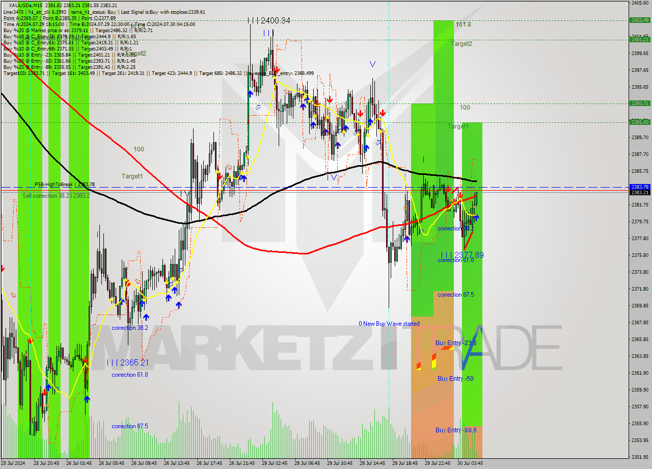XAUUSDe M15 Analysis XAUUSDe M15 Signal