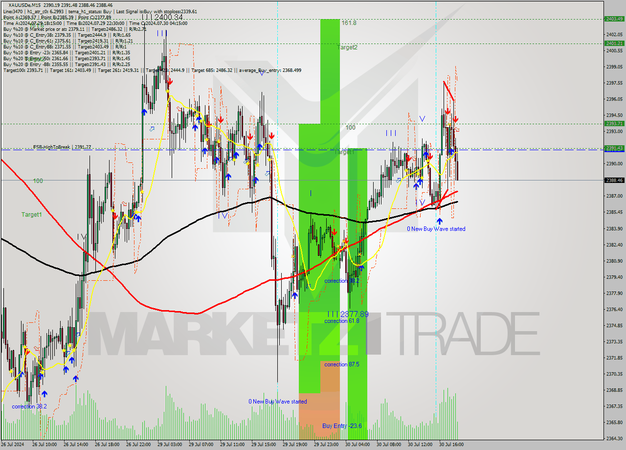 XAUUSDe M15 Analysis XAUUSDe M15 Signal