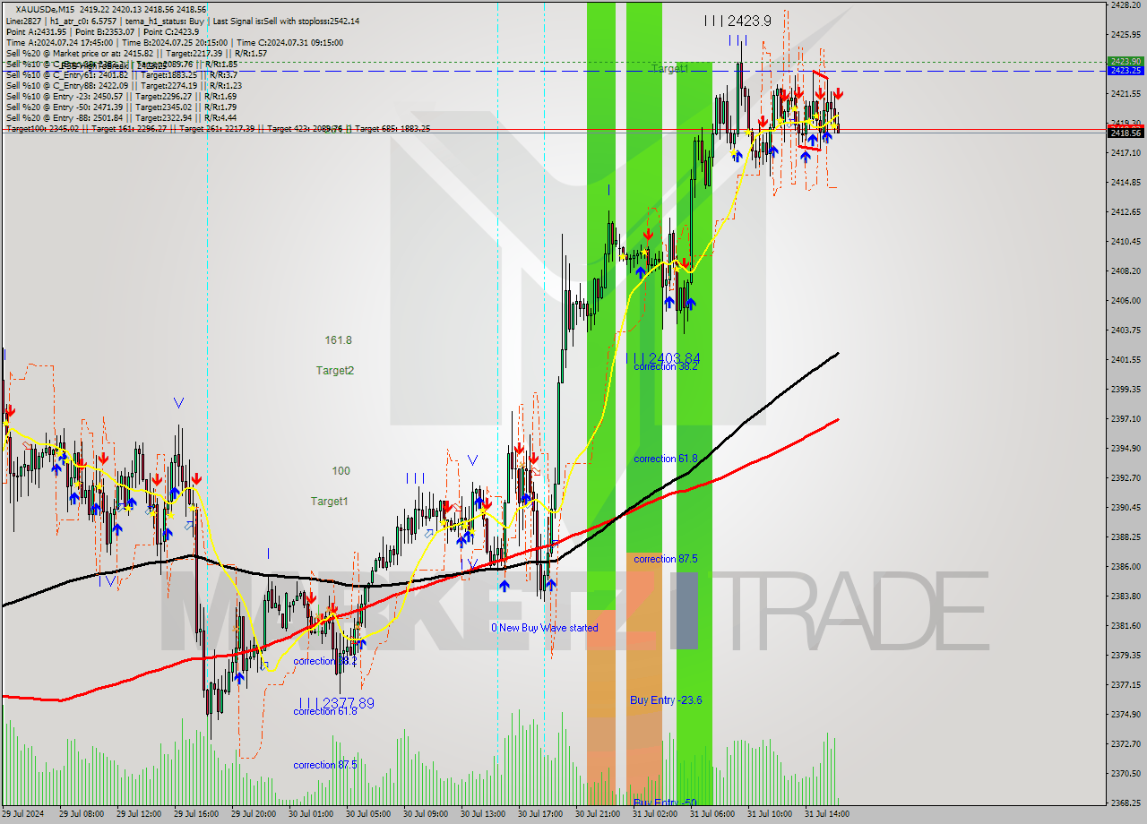 XAUUSDe M15 Signal