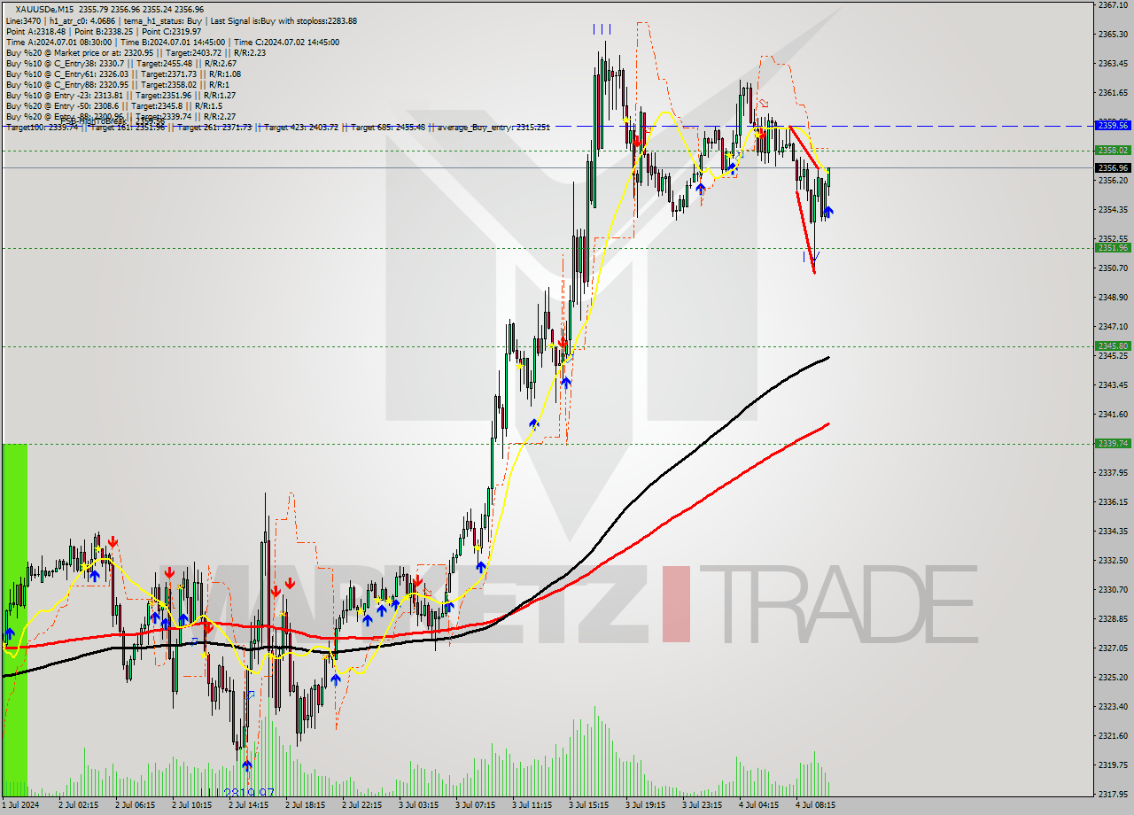 XAUUSDe M15 Analysis XAUUSDe M15 Signal
