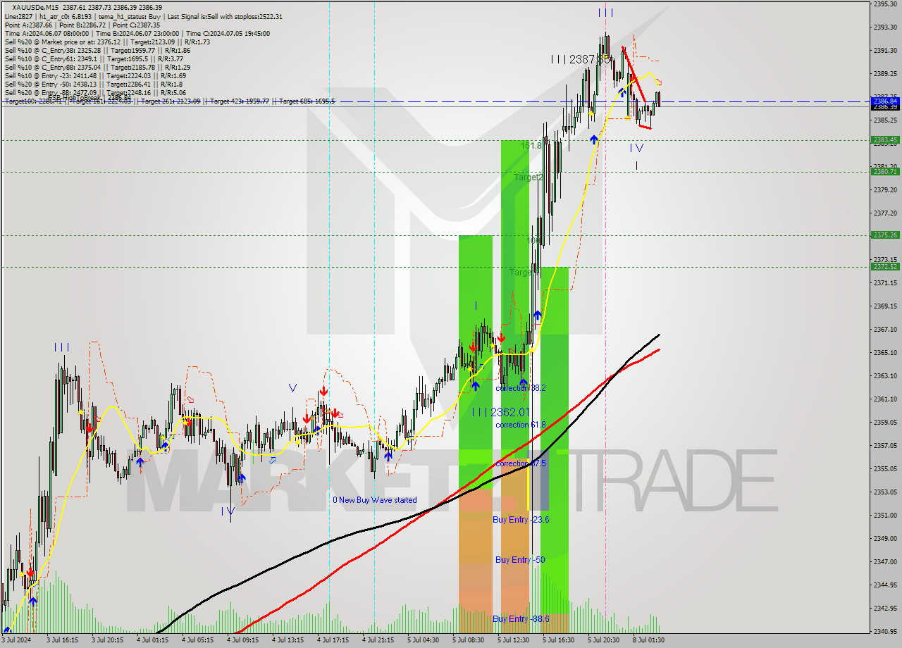 XAUUSDe M15 Signal