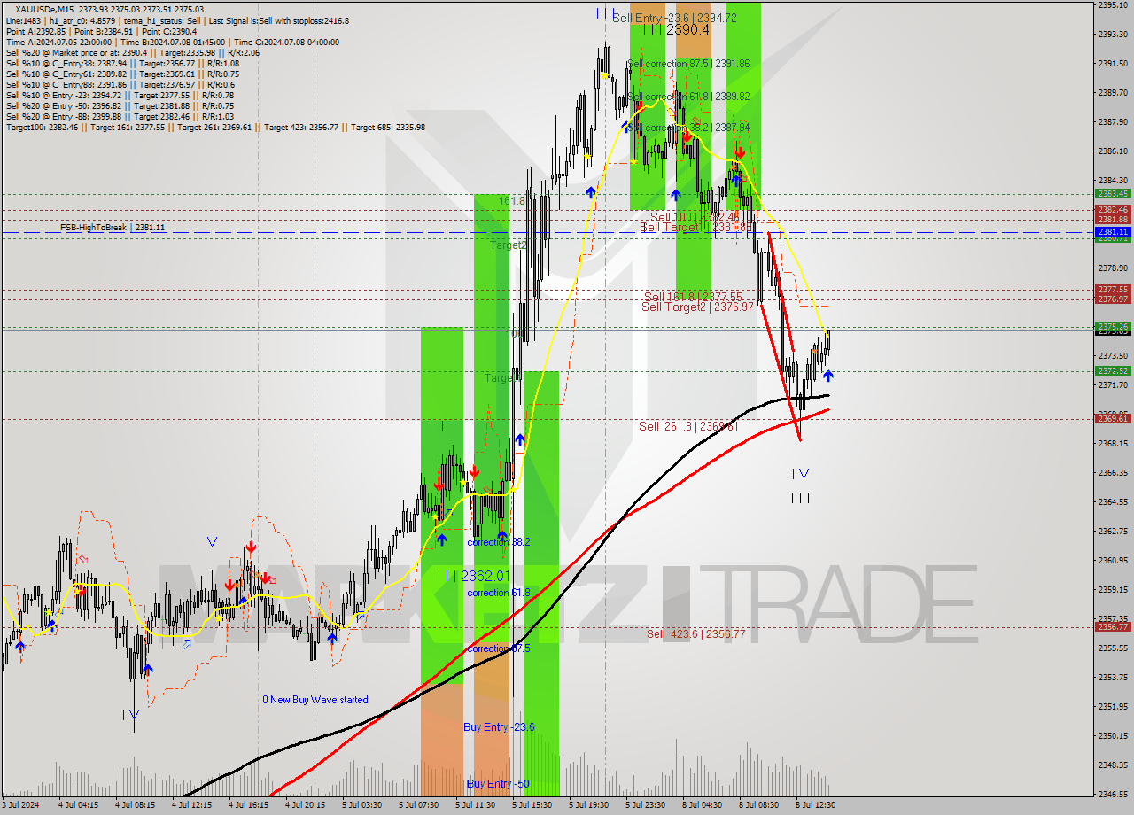 XAUUSDe M15 Signal