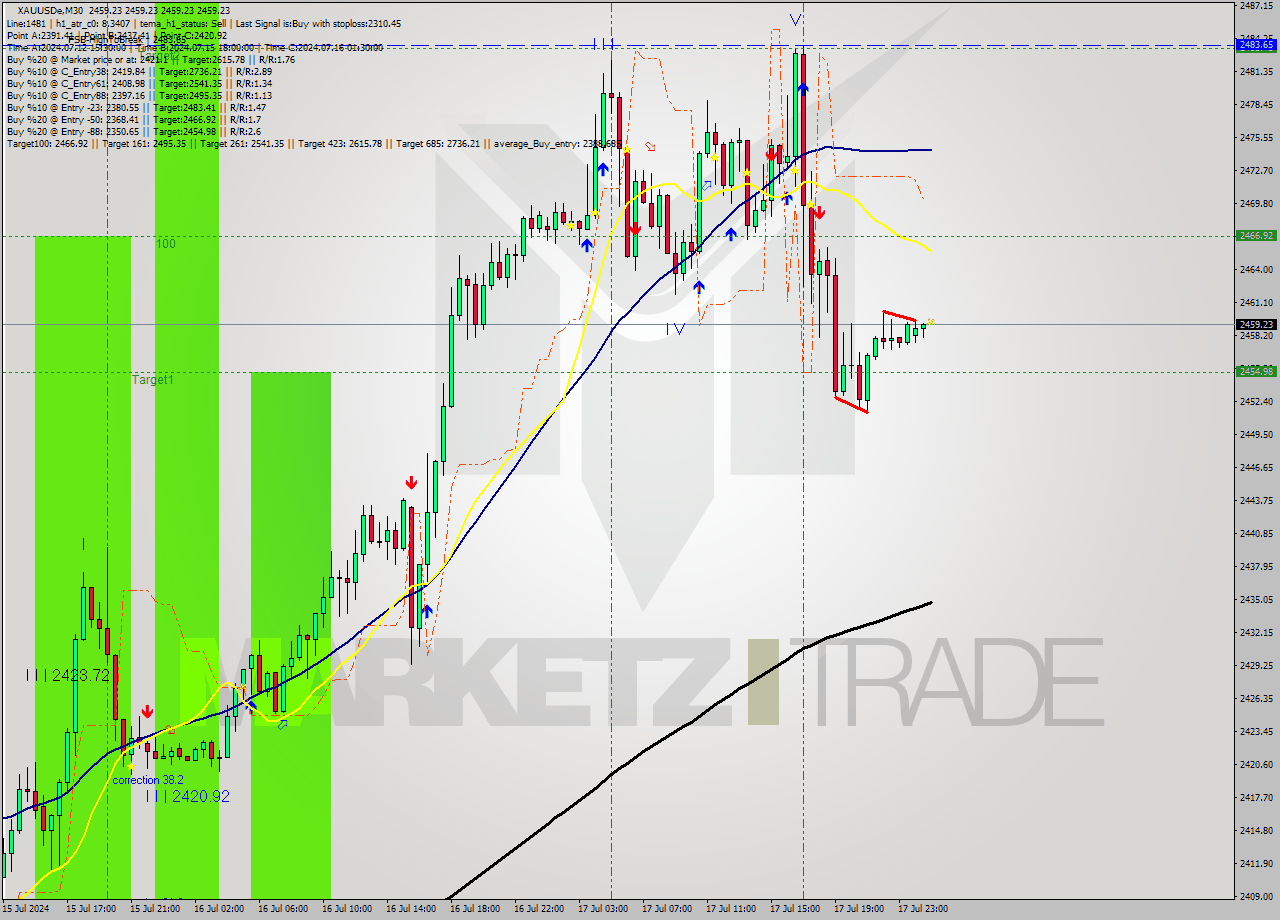 XAUUSDe M30 Analysis XAUUSDe M30 Signal