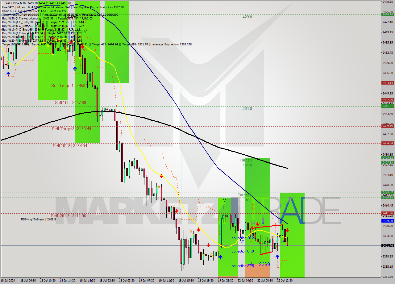 XAUUSDe M30 Analysis XAUUSDe M30 Signal