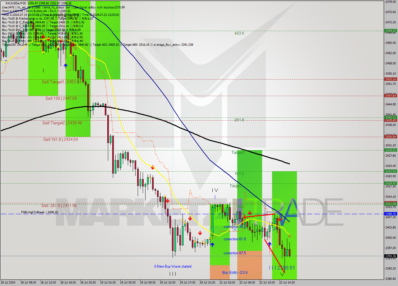XAUUSDe M30 Analysis XAUUSDe M30 Signal