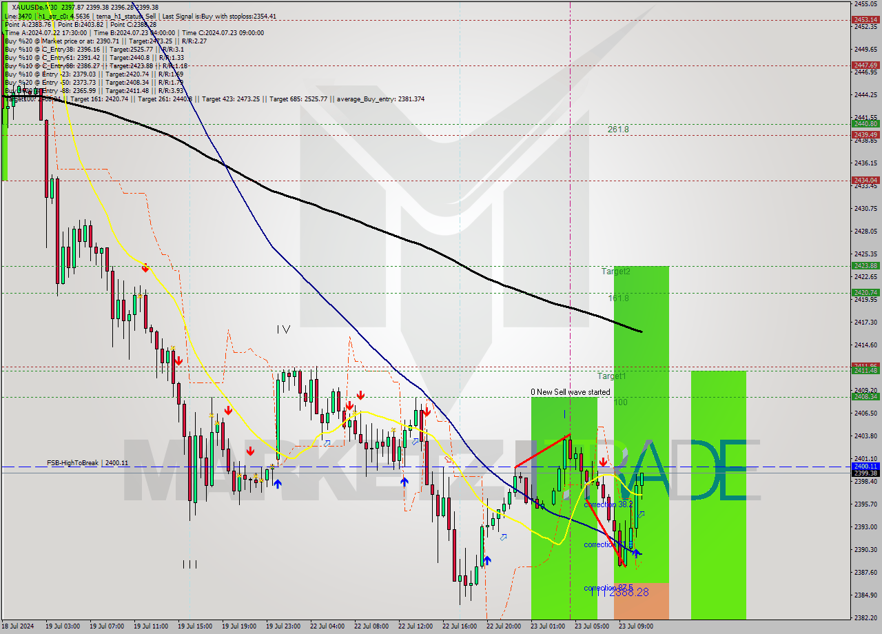 XAUUSDe M30 Analysis XAUUSDe M30 Signal