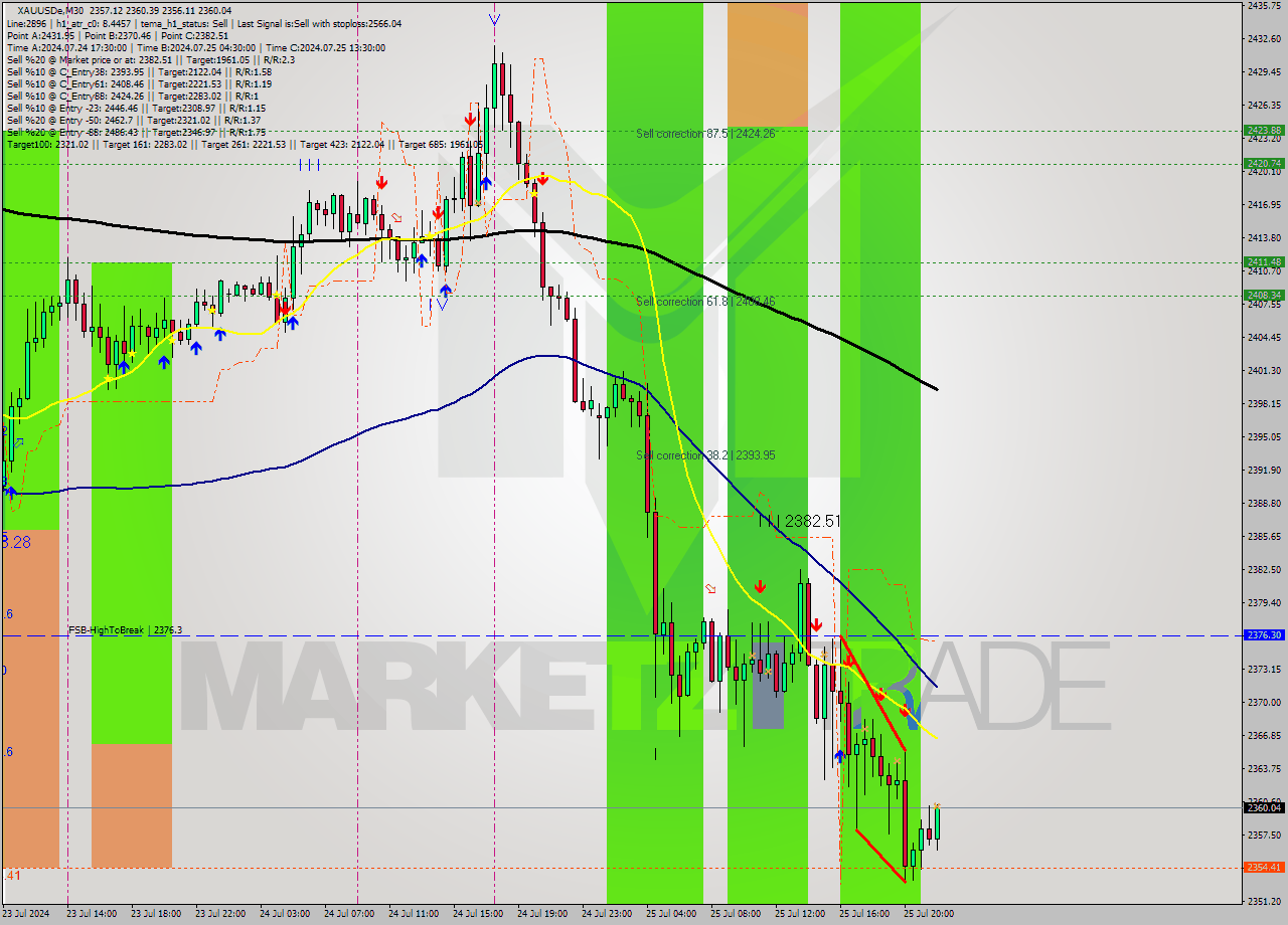 XAUUSDe M30 Analysis XAUUSDe M30 Signal