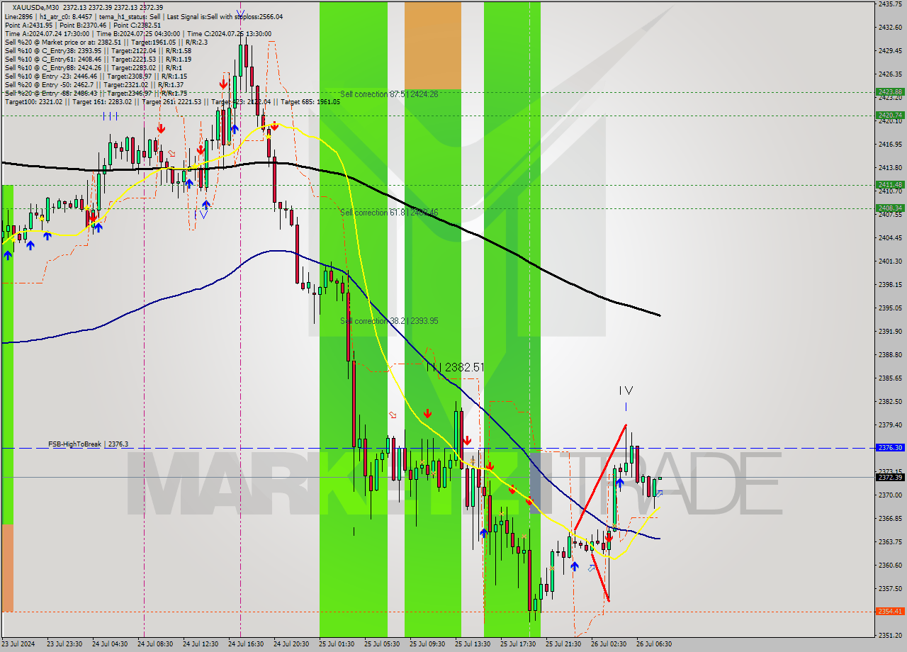 XAUUSDe M30 Analysis XAUUSDe M30 Signal
