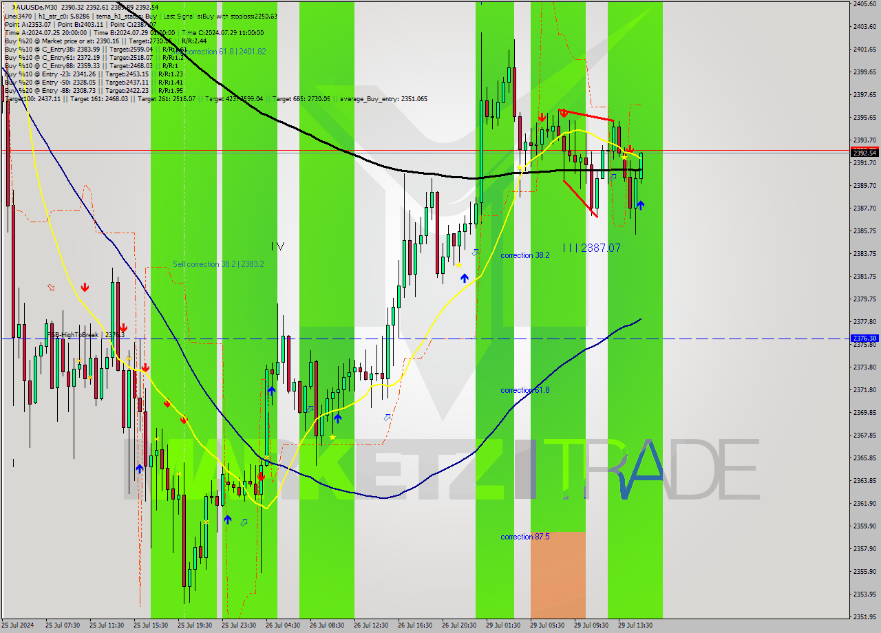 XAUUSDe M30 Analysis XAUUSDe M30 Signal