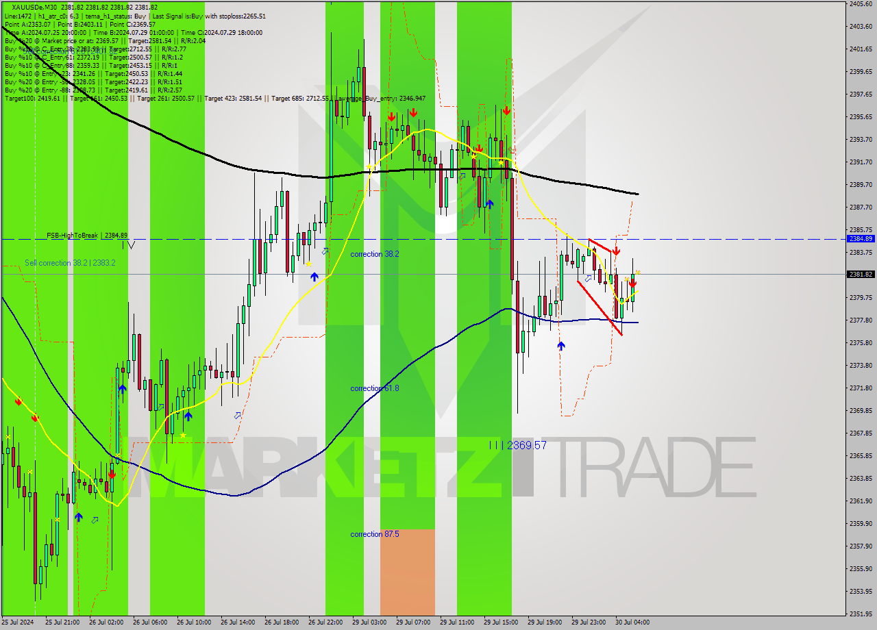 XAUUSDe M30 Analysis XAUUSDe M30 Signal