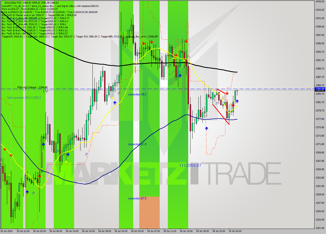 XAUUSDe M30 Analysis XAUUSDe M30 Signal