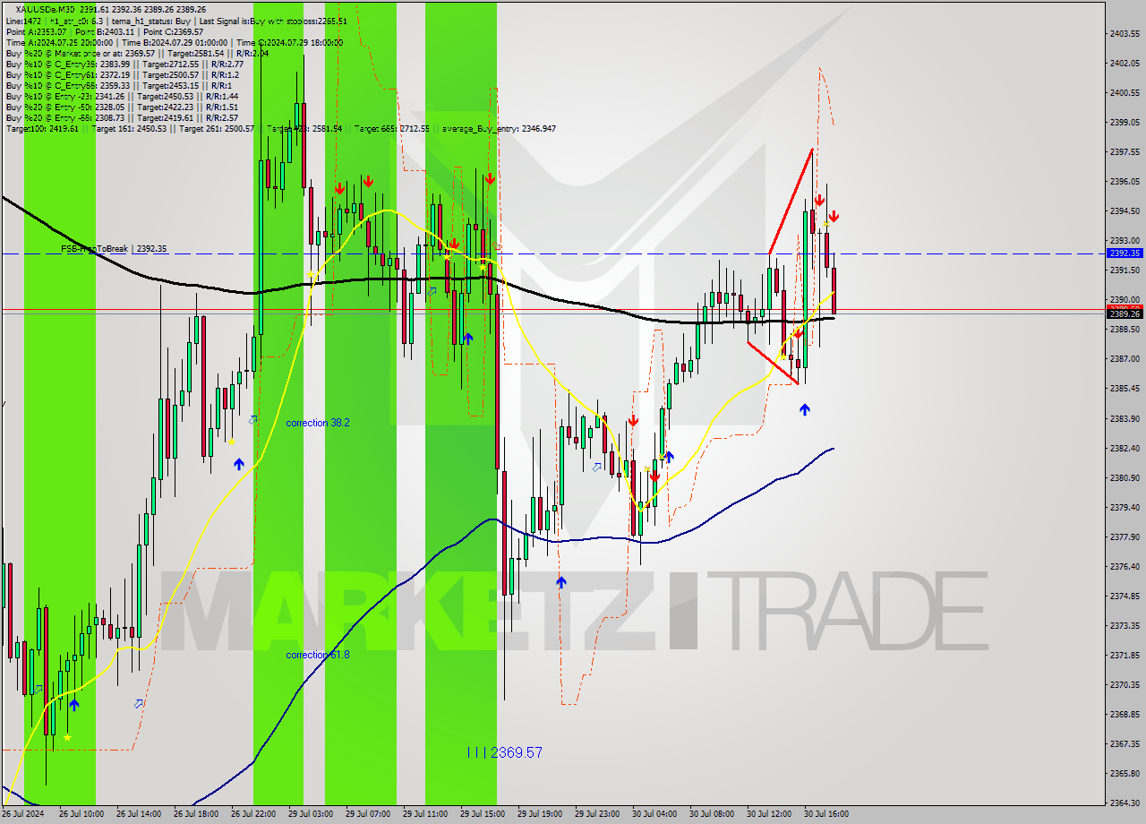 XAUUSDe M30 Analysis XAUUSDe M30 Signal