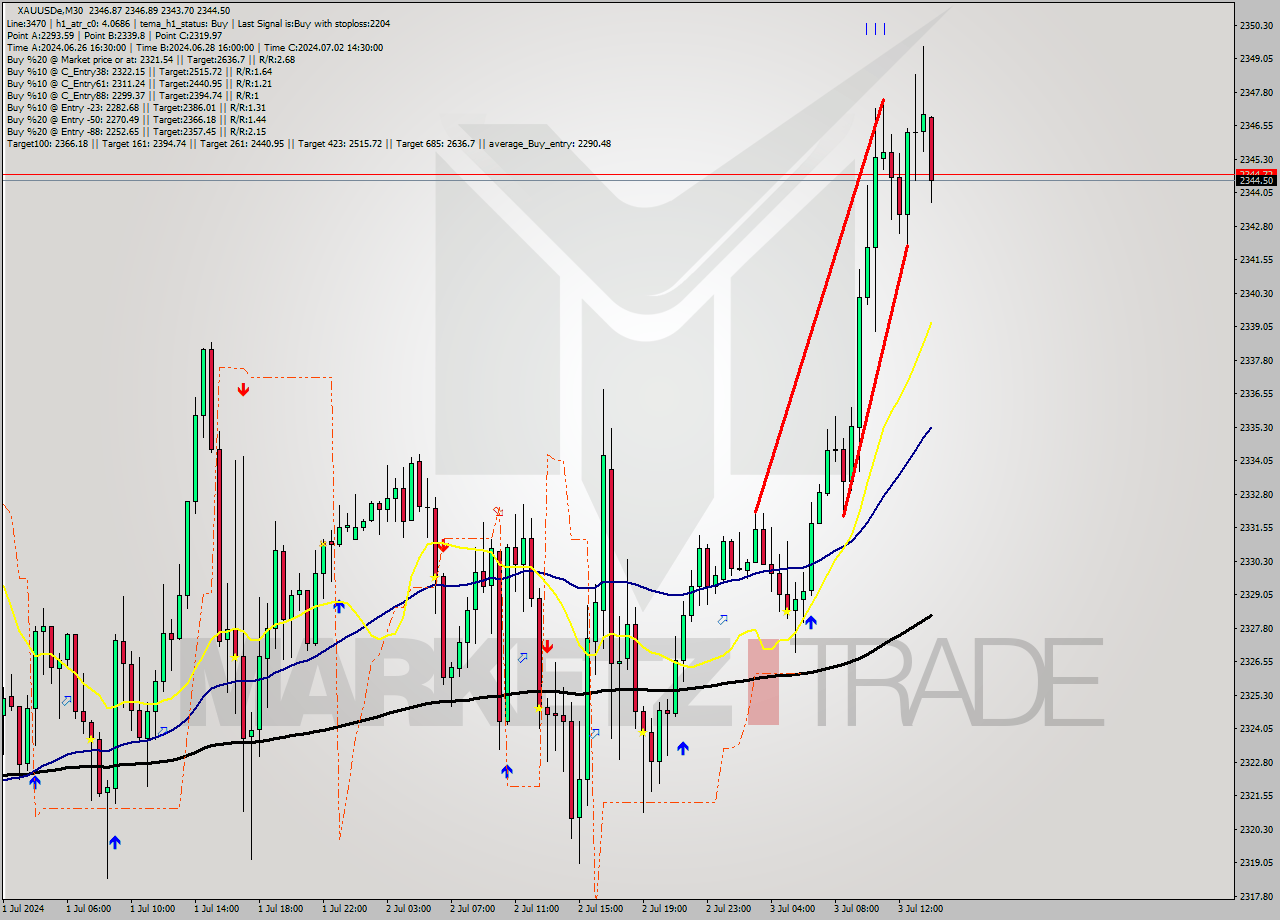 XAUUSDe M30 Analysis XAUUSDe M30 Signal