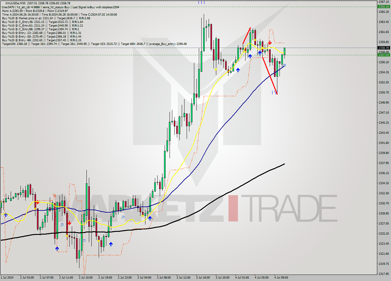 XAUUSDe M30 Analysis XAUUSDe M30 Signal