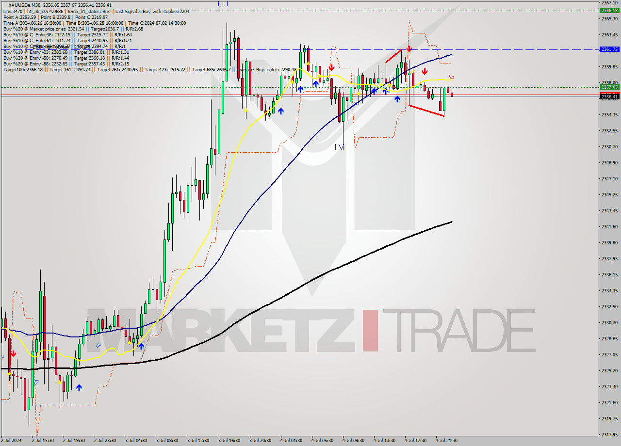 XAUUSDe M30 Analysis XAUUSDe M30 Signal