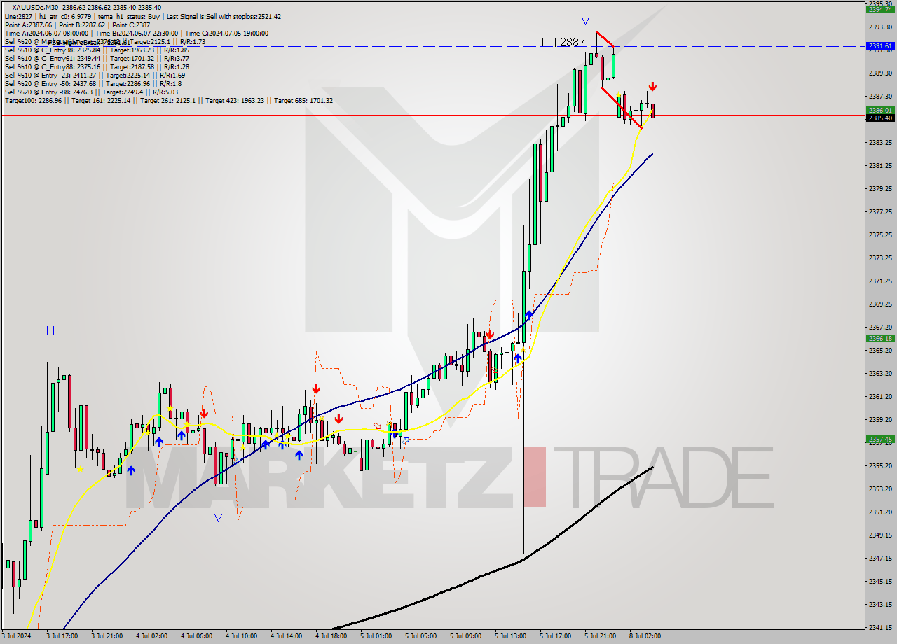 XAUUSDe M30 Signal