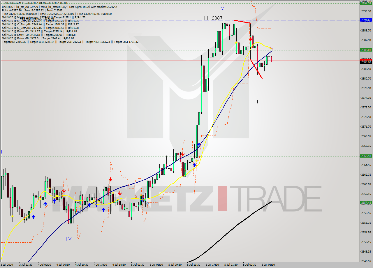 XAUUSDe M30 Signal