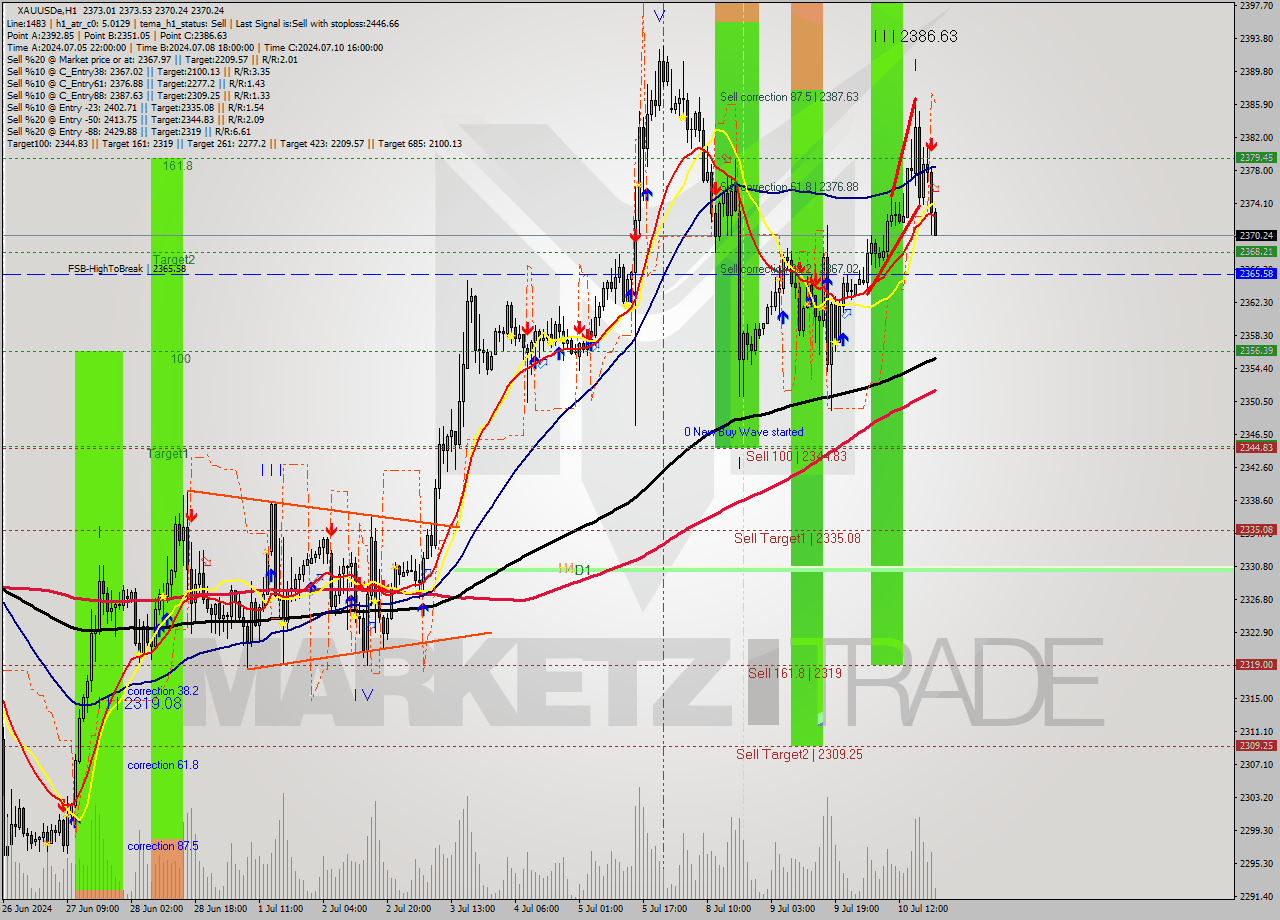 XAUUSDe MultiTimeframe analysis at date 2024.07.10 21:25