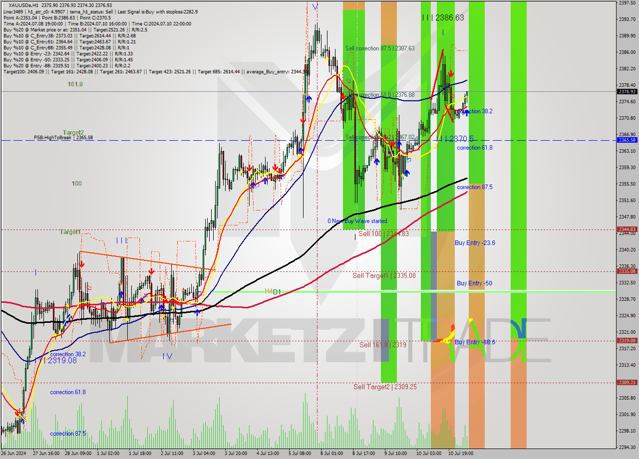 XAUUSDe MultiTimeframe analysis at date 2024.07.11 05:44