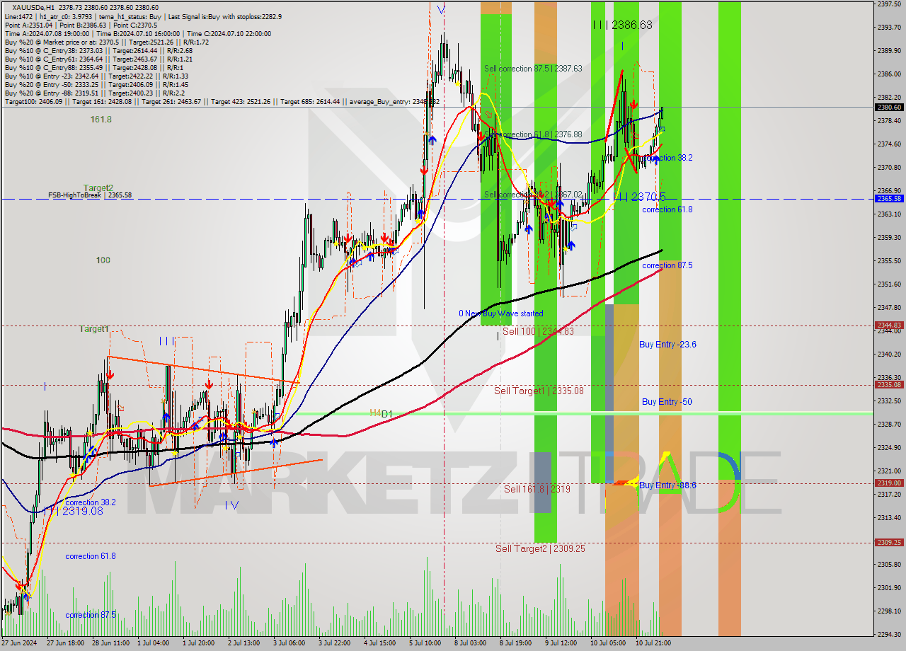 XAUUSDe MultiTimeframe analysis at date 2024.07.11 07:25