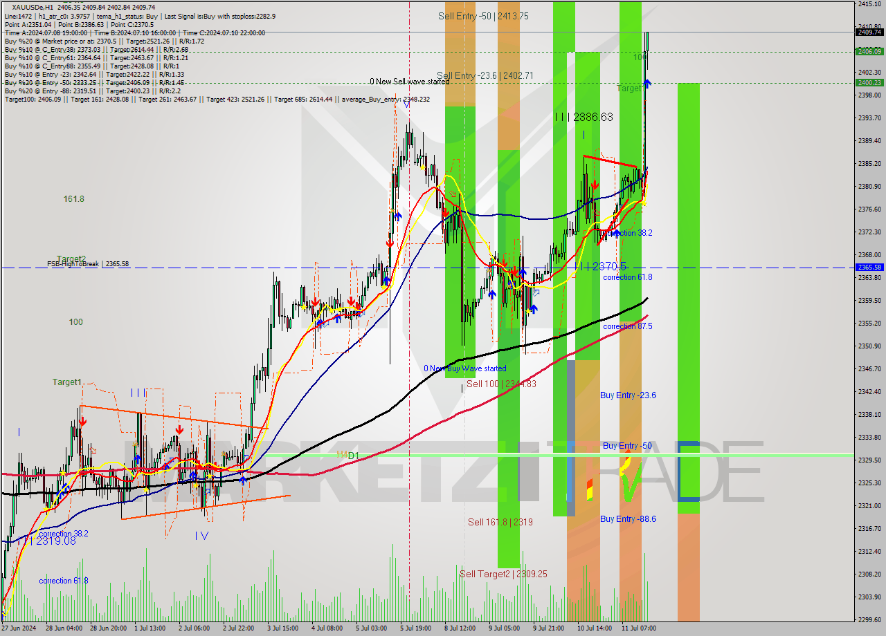 XAUUSDe MultiTimeframe analysis at date 2024.07.11 16:25