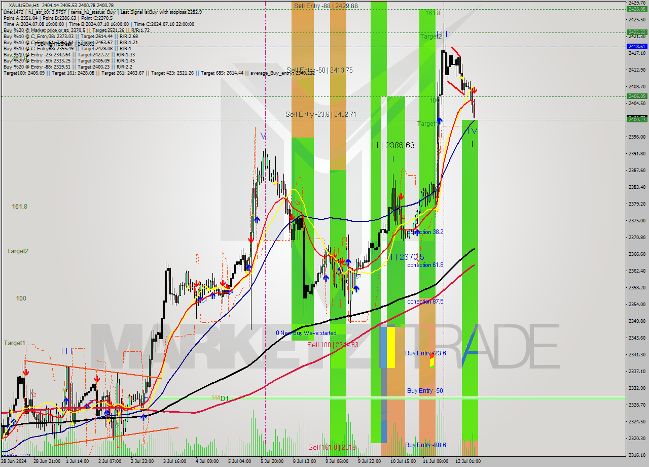 XAUUSDe MultiTimeframe analysis at date 2024.07.12 10:27
