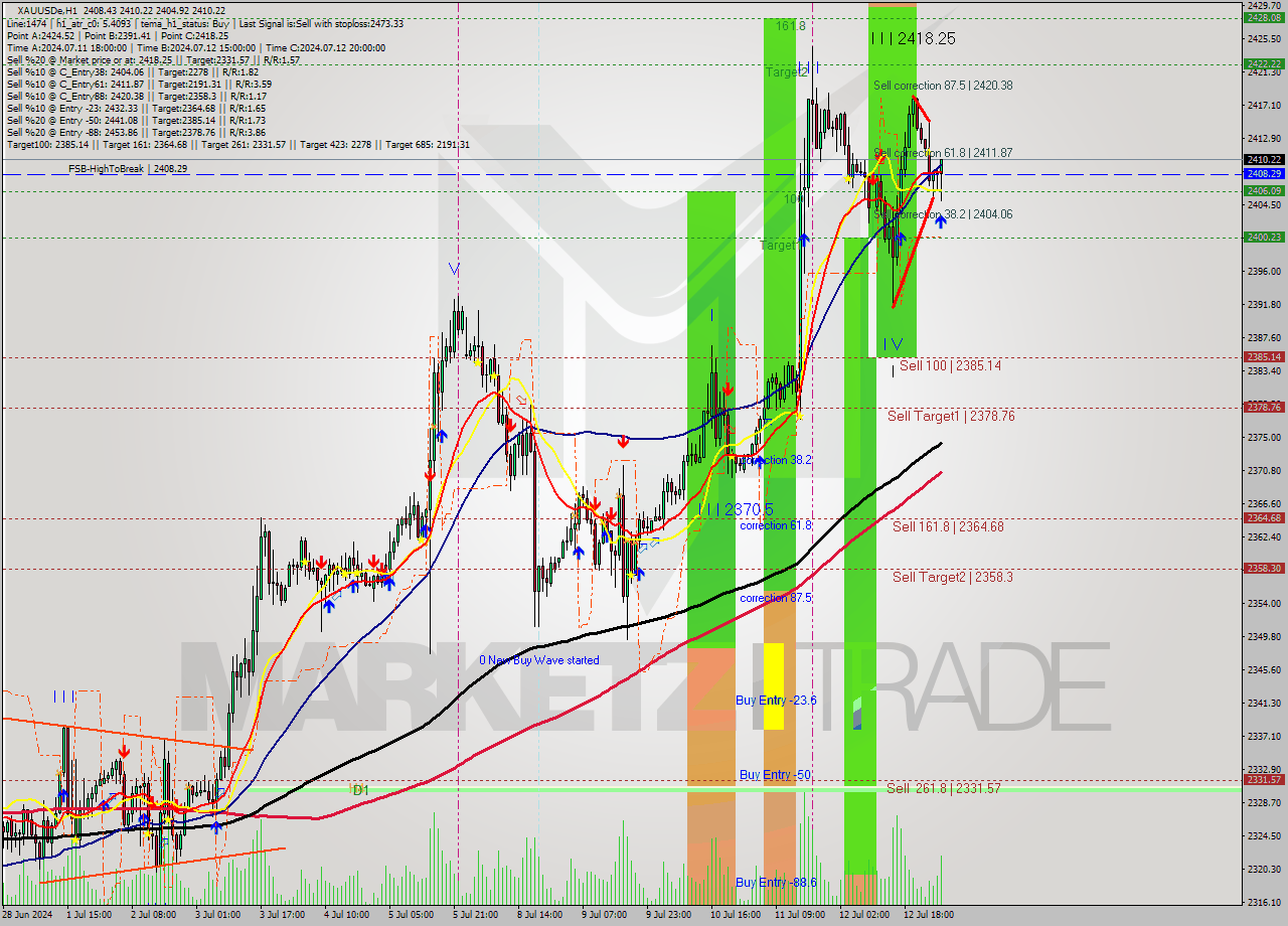 XAUUSDe MultiTimeframe analysis at date 2024.07.15 04:55