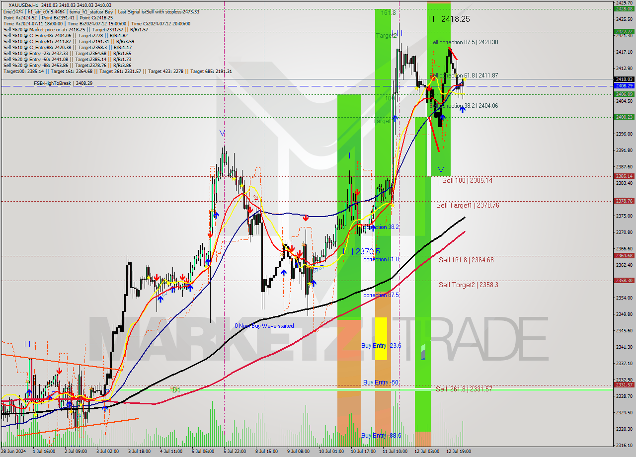 XAUUSDe MultiTimeframe analysis at date 2024.07.15 05:00