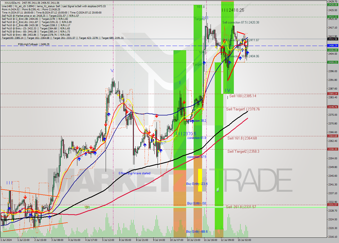 XAUUSDe MultiTimeframe analysis at date 2024.07.15 11:50