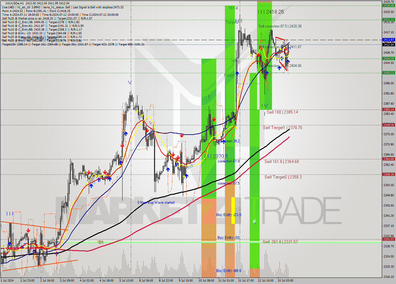 XAUUSDe MultiTimeframe analysis at date 2024.07.15 12:00