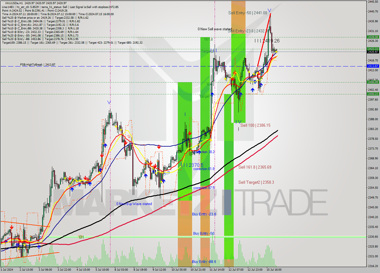 XAUUSDe MultiTimeframe analysis at date 2024.07.16 02:00